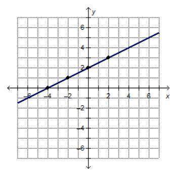 Which equations and/or functions represent the graphed line? Select three options.

4
.
..6
Х
1
