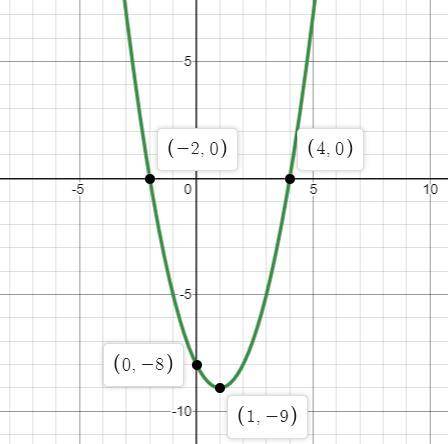 graph the function f(x)=(x+2)(x-4). Which describes all of the values for which the graph is negativ