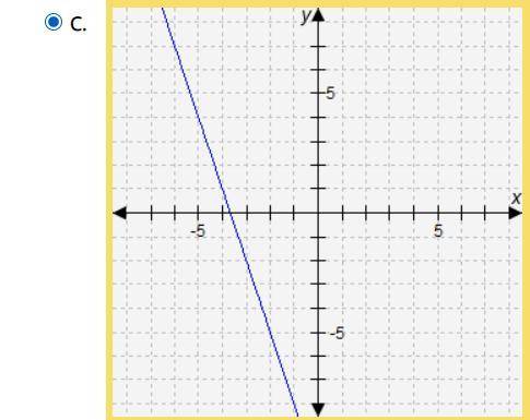 Which graph represents this equation y-4= -3(x+5)
