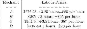 \left|\begin{array}{c|c}$Mechanic&$Labour Prices\\---&--------\\A&\$$276.25 \div 3.25$ hours=\$85 per hour\\B&\$$285 \div 3$ hours =\$95 per hour\\C&\$$304.50 \div 3.5$ hours=\$87 per hour\\D&\$$405 \div 4.5$ hours=\$90 per hour\end{array}\right|