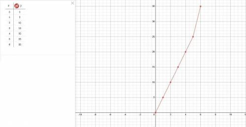 A] plot a graph of extension against load using the given data

b] find the extension when the load