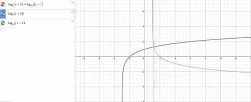 Which graph shows the solution to the equation below? log Subscript 3 Baseline (x + 3) = log Subscri