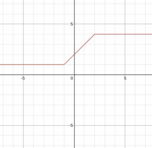 Please help! I’m stuck!

Graph the function on the given coordinate plane. (See attached) A and B pl