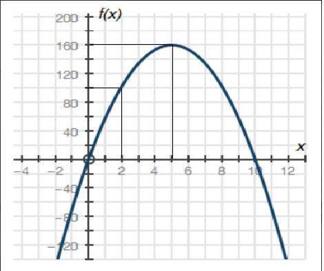 The graph below shows a company's profit f(x), in dollars, depending on the price of pencils x, in d