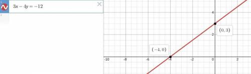 Which is the graph of the linear equation 3x – 4y = –12? On a coordinate plane, a line goes through
