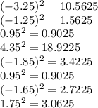 (-3.25)^2 = 10.5625 \\(-1.25)^2 = 1.5625 \\0.95^2 = 0.9025\\4.35^2 = 18.9225\\(-1.85)^2 =3.4225 \\0.95^2 =0.9025 \\(-1.65)^2 =2.7225 \\1.75^2 =3.0625
