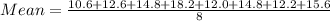 Mean = \frac{10.6 + 12.6+ 14.8+ 18.2+ 12.0+ 14.8+ 12.2+ 15.6}{8}