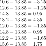 10.6 - 13.85 = -3.25\\12.6 - 13.85 = -1.25\\14.8 - 13.85 = 0.95\\18.2 - 13.85 = 4.35\\12.0 - 13.85 = -1.85\\14.8 - 13.85 = 0.95\\12.2 - 13.85 = -1.65\\15.6 - 13.85 = 1.75