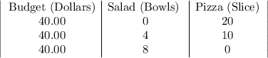 \left|\begin{array}{c|c|c}$Budget (Dollars)& $Salad (Bowls) &$Pizza (Slice)\\40.00&0&20\\40.00&4&10\\40.00&8&0\end{array}\right|