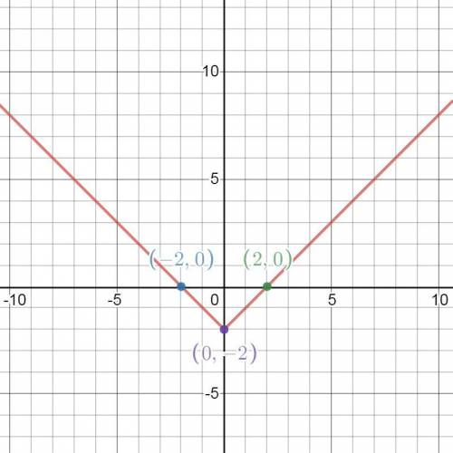 On a coordinate plane, a v-shaped line crosses the x-axis at (negative 2, 0), the y-axis at (0, nega