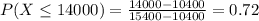 P(X \leq 14000) = \frac{14000 - 10400}{15400 - 10400} = 0.72