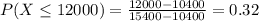 P(X \leq 12000) = \frac{12000 - 10400}{15400 - 10400} = 0.32