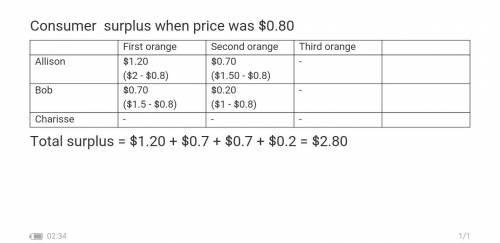 If the market price of an orange increases from $0.80 to $1.05, then consumer surplus. Name First or