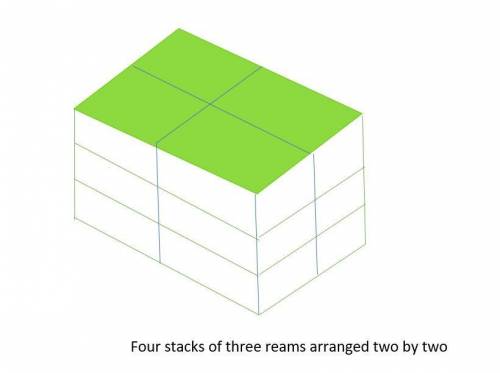 A paper manufacturer packages twelve reams of paper in a box—in three stacks of four reams. A ream o