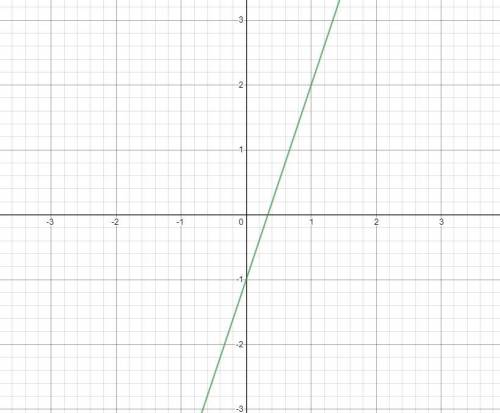 I need a graph of y=3x−1