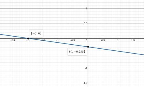 Sketch the graph of each line.
7
y=-x-2