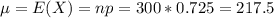 \mu = E(X) = np = 300*0.725 = 217.5