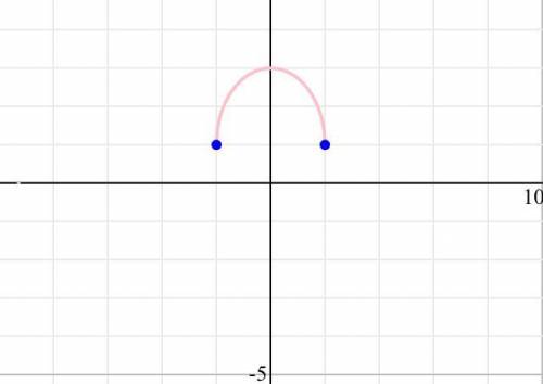 Is domain of f(x,y) = 1 + (4 -y^2)^1/2 open, closed or neither
is it bounded or unbounded?