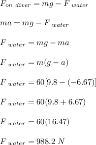 F_{on\ diver} = mg - F_{ \ water}\\\\ma = mg - F_{ \ water}\\\\F_{ \ water} = mg - ma\\\\F_{ \ water} = m(g-a)\\\\F_{ \ water} = 60[9.8-(-6.67)]\\\\F_{ \ water} = 60 (9.8+6.67)\\\\F_{ \ water} = 60(16.47)\\\\F_{ \ water} = 988.2 \ N