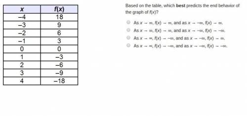 Based on the table, which best predicts the end behavior

of the graph of f(x)?
ООО
As x + f(x)
As x