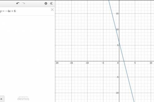 What is the graph of the line 4x + y = 6?