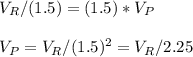 V_R/(1.5) = (1.5)*V_P\\\\V_P =V_R/(1.5)^2 = V_R/2.25