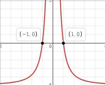 Graph represents the function f (x) = StartFraction 5 minus 5 x squared Over x squared EndFraction?