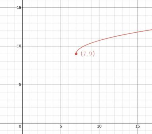 What are the domain and range of the function f(x)= Squrt x-7+9