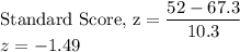 \text{Standard Score, z} =\dfrac{52-67.3}{10.3}\\z=-1.49