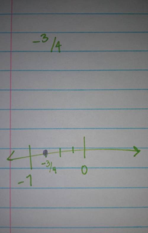 Which point on the number line represents negative 3/4