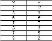 Given below are seven observations collected in a regression study on two variables, x (independent