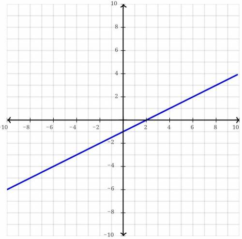 Graph the line that represents the equation Y+2= 1/2(x+2)