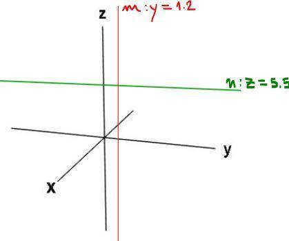 Construct line m such that the y-coordinate of every point is 1 1/2 and construct line n such that t