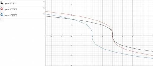 How is the graph of y = negative RootIndex 3 StartRoot x minus 4 EndRoot transformed to produce the