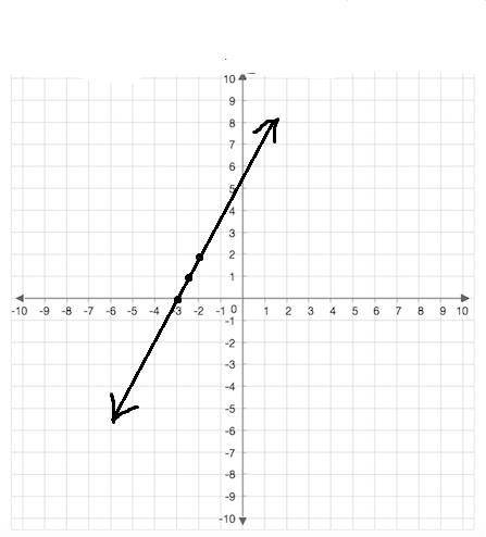 Which graph shows the line y - 2 = 2(x + 2)?
A/B/
10
D