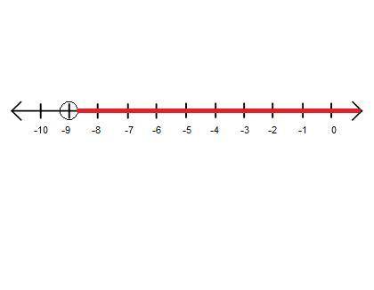 Which graph shows the solution to the inequality -3x-7 <20?