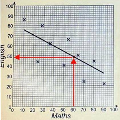 The scatter diagram shows the scores of 10 students in their maths and English exams
