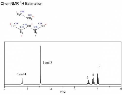 Consider the expected splitting of the C2 proton signal in the 1H NMR spectrum of 2-ethyl-1,3-propan