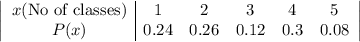 \left|\begin{array}{c|ccccc}x$(No of classes)& 1&2&3 &4&5\\P(x)&0.24&0.26&0.12&0.3 &0.08\end{array}\right|