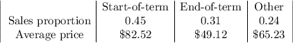 \left|\begin{array}{c|c|c|c}&$Start-of-term&$End-of-term&$Other\\$Sales proportion&0.45&0.31&0.24\\$Average price&\$82.52&\$49.12&\$65.23\end{array}\right|