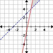 Which graph represents the following system of inequalities? Y>5x-1 and then y less than or equal