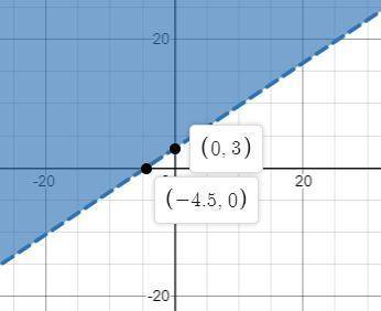 Which graph shows the solution to the system of linear inequalities?
y>2/3x+3