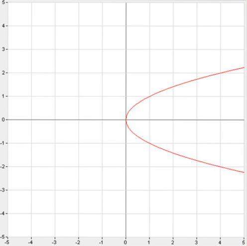 Use the vertical line test to determine if the graph below represents a function. if it is not a fun