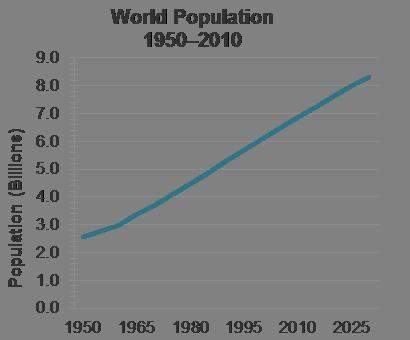 When did the world's population top 5 billion?  according to the graph, what