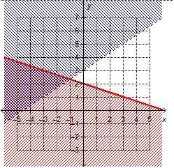Which graph shows the solution to the system of linear inequalities?  y &gt; 2/3x + 3