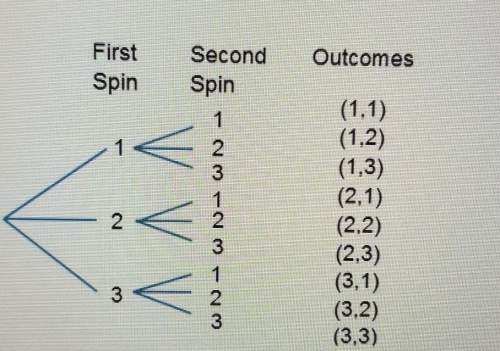 Timed! a three-section spinner, is spun twice. the tree diagram shows the possible outco