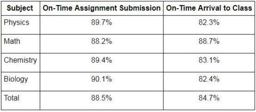 The probabilities by subject of on-time assignment submission and on-time arrival to class are given