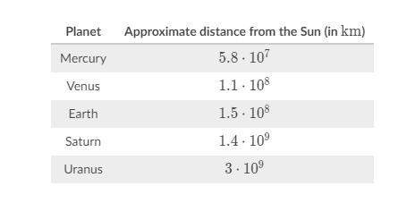The table shown below gives the approximate distance from the sun for a few different planets. how m