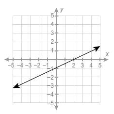 Complete the equation of the graphed linear function. write the slope in decimal form. y