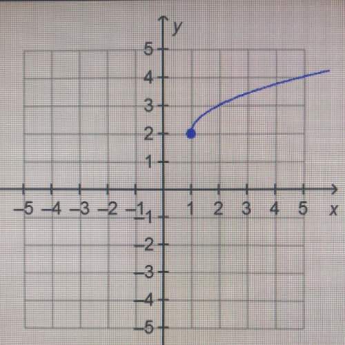 What is the range of the function on the graph?  4 + o all real numbers all